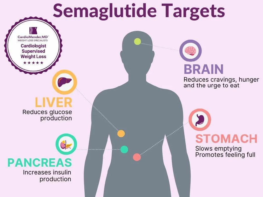 Semaglutide For Weight Loss